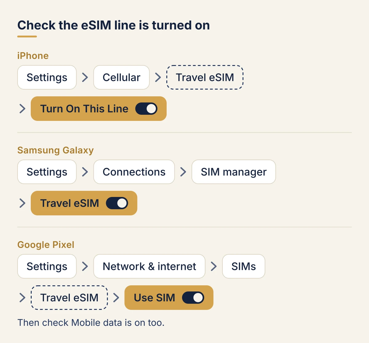 Checking the eSIM line is turned on. On iPhone: Settings, then Cellular, then the travel eSIM, then turn on Turn On This Line. On Samsung Galaxy: Settings, then Connections, then SIM manager, then turn on the switch next to the travel eSIM. On Google Pixel: Settings, then Network & internet, then SIMs, then the travel eSIM, then turn on Use SIM, and check Mobile data is on too.