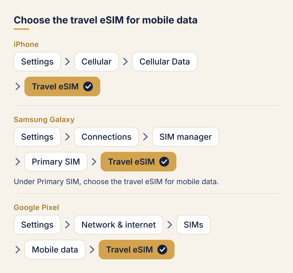 Choosing the travel eSIM for mobile data. On iPhone: Settings, then Cellular, then Cellular Data, then choose the travel eSIM. On Samsung Galaxy: Settings, then Connections, then SIM manager, then under Primary SIM choose the travel eSIM for mobile data. On Google Pixel: Settings, then Network & internet, then SIMs, then Mobile data, then choose the travel eSIM.