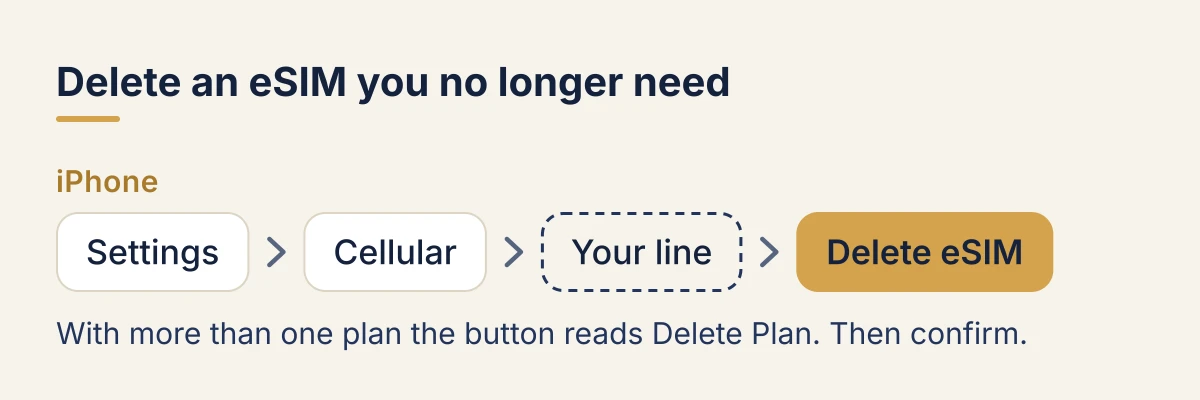 Deleting an eSIM on iPhone: Settings, then Cellular, then tap the line under SIMs, then scroll down and tap Delete eSIM. With more than one plan the button reads Delete Plan. Then confirm.
