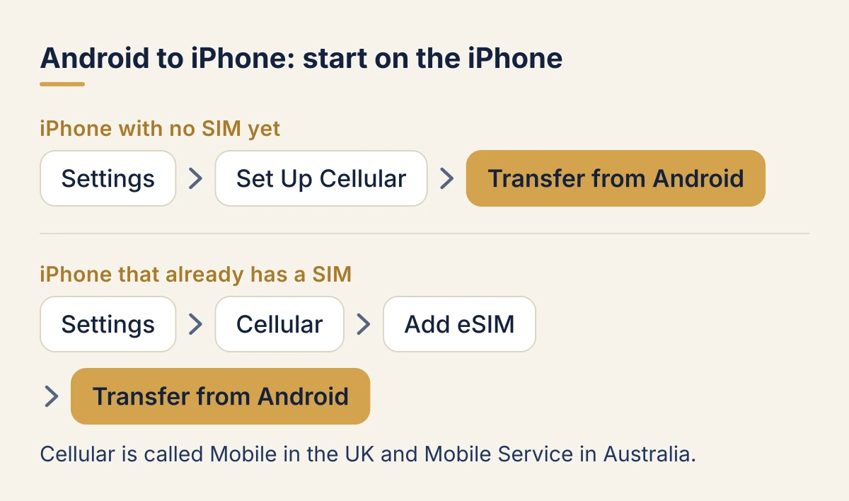 Transferring an eSIM from Android to iPhone, starting on the iPhone. On an iPhone with no SIM yet: Settings, then Set Up Cellular, then Transfer from Android. On an iPhone that already has a SIM: Settings, then Cellular (Mobile in the UK, Mobile Service in Australia), then Add eSIM, then Transfer from Android. The iPhone then shows a QR code to scan with the Android phone.