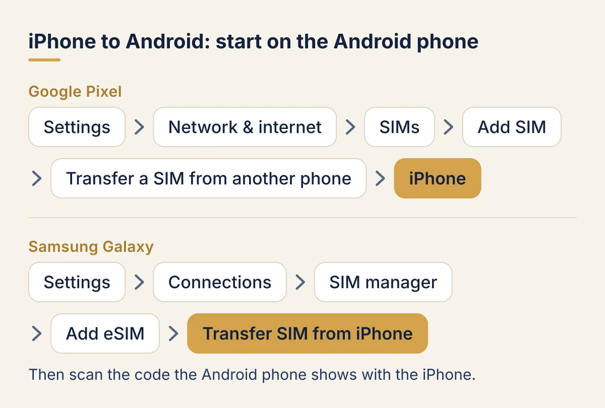 Transferring an eSIM from iPhone to Android, starting on the Android phone. On Google Pixel: Settings, then Network & internet, then SIMs, then Add SIM, then Transfer a SIM from another phone, then iPhone. On Samsung Galaxy: Settings, then Connections, then SIM manager, then Add eSIM, then Transfer SIM from iPhone. Then scan the code the Android phone shows with the iPhone.