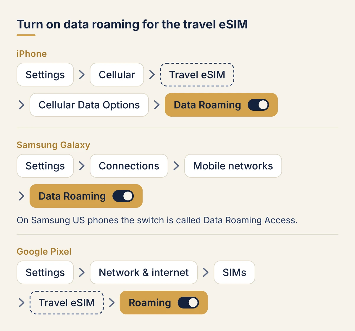 Turning on data roaming for the travel eSIM. On iPhone: Settings, then Cellular, then the travel eSIM, then Cellular Data Options, then turn on Data Roaming. On Samsung Galaxy: Settings, then Connections, then Mobile networks, then turn on Data Roaming (Data Roaming Access on Samsung US phones). On Google Pixel: Settings, then Network & internet, then SIMs, then the travel eSIM, then turn on Roaming.
