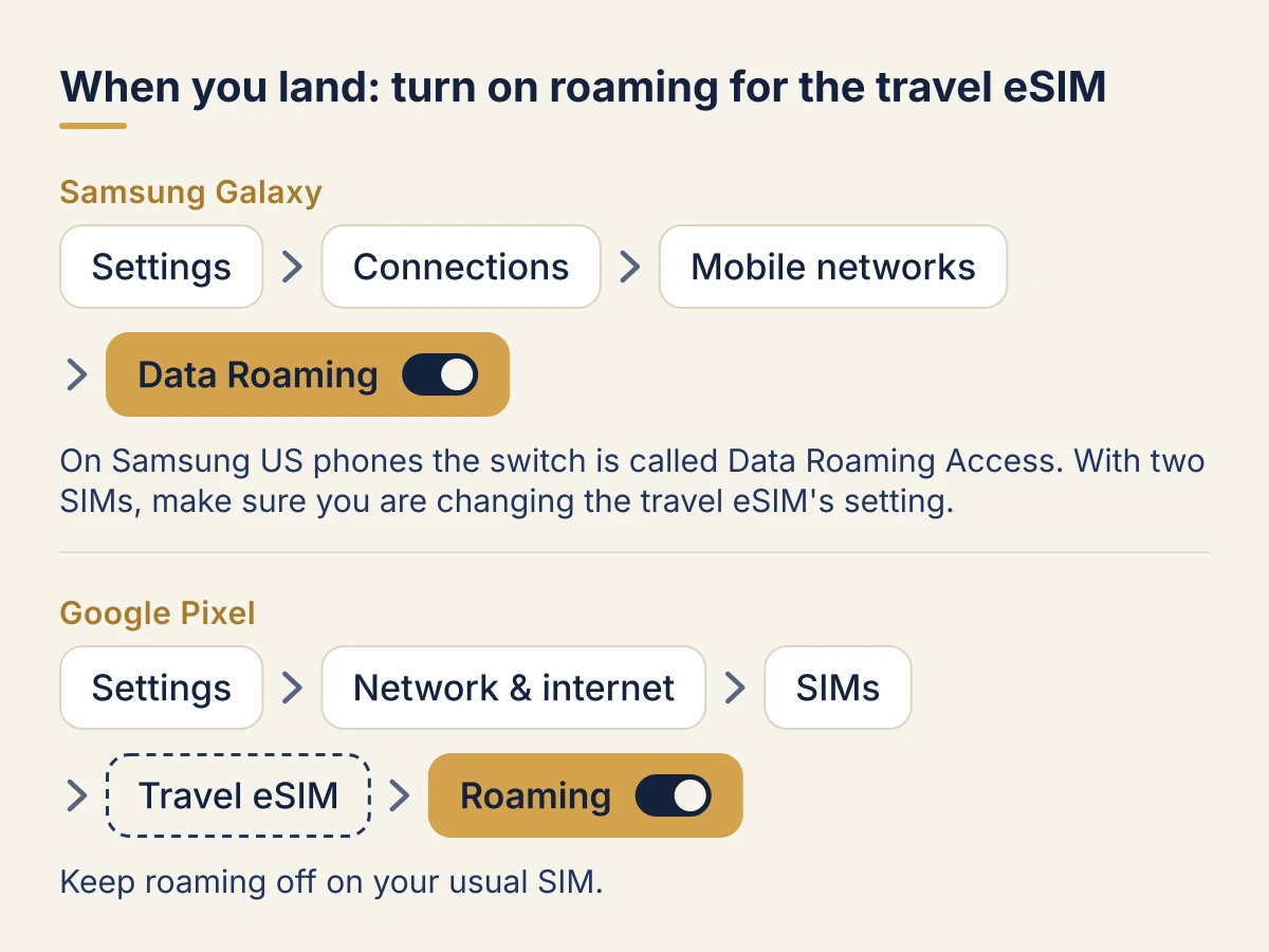 Turning on roaming for the travel eSIM when you land. On Samsung Galaxy: Settings, then Connections, then Mobile networks, then turn on Data Roaming (Data Roaming Access on Samsung US phones), making sure you change the travel eSIM's setting. On Google Pixel: Settings, then Network & internet, then SIMs, then the travel eSIM, then turn on Roaming. Keep roaming off on your usual SIM.