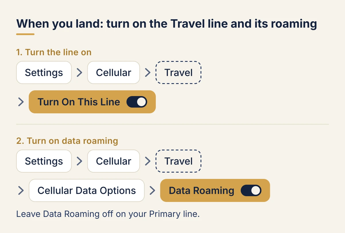 Activating the eSIM on iPhone when you land. First: Settings, then Cellular, then the Travel line, then turn on Turn On This Line. Then: Settings, then Cellular, then the Travel line, then Cellular Data Options, then turn on Data Roaming. Leave Data Roaming off on your Primary line.